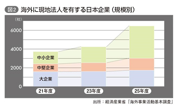 図2：海外に現地法人を有する日本企業（規模別）