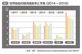 図3：世界各国の経済成長率と予測（2014～2016）