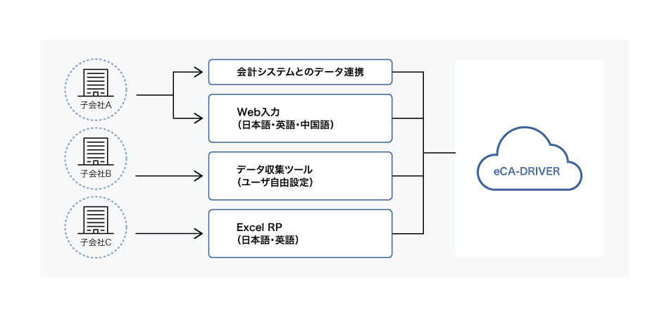 データ入力