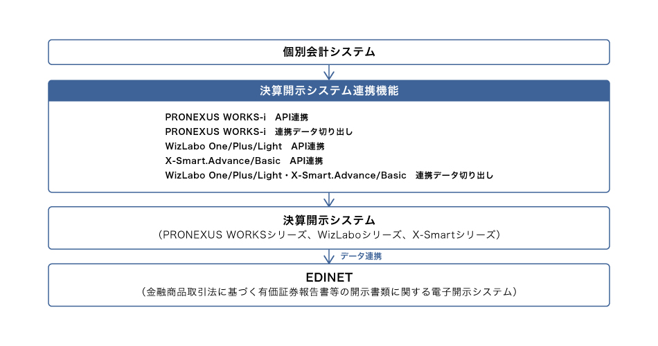 決算開示システム連携