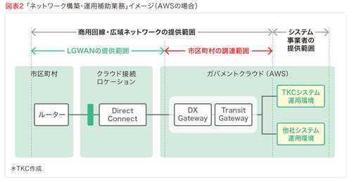 図表2「ネットワーク構築・運用補助業務」イメージ（AWSの場合）