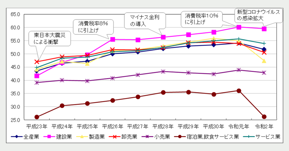 小企業の経営指標 1990年版 | 国民金融公庫調査部 |本 | 通販