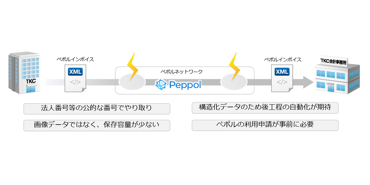 TKCは、本日11月8日に、10月分の請求書データとして、約3,100件のデジタルインボイスをペポルで送信しました！～消費税インボイス制度の開始を受けて、請求書のデジタル化に対応～