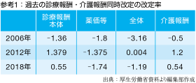 参考①：BCP策定率（業種別）とBCPの見直し頻度の関連性