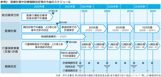 参考①：BCP策定率（業種別）とBCPの見直し頻度の関連性