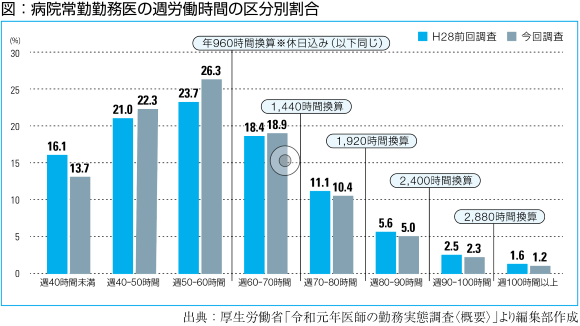 医師の働き方改革 ～上限規制にいかに対応するか～ | TKC全国会