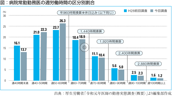 参考①：BCP策定率（業種別）とBCPの見直し頻度の関連性