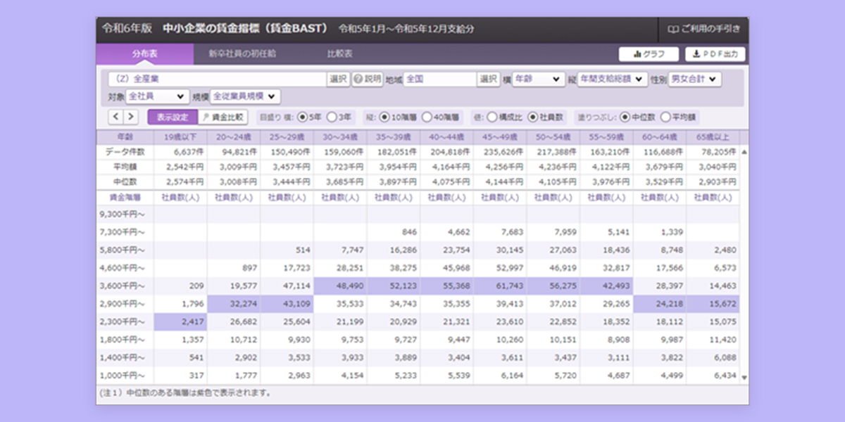 43万社超の賃金データを収録した令和6年版「中小企業の賃金指標（賃金BAST）」を発行 －中小企業も2年連続で賃金が上昇中。年間支給総額は概ね全産業で増加－