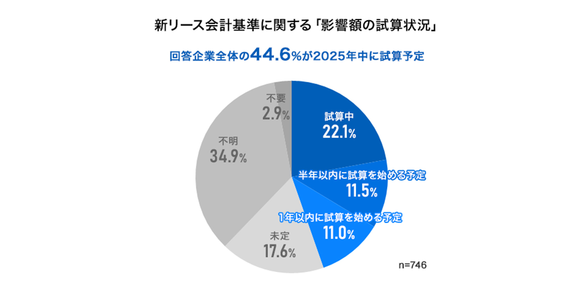 上場企業746社の経理部門に聞いた「新リース会計基準」対応の