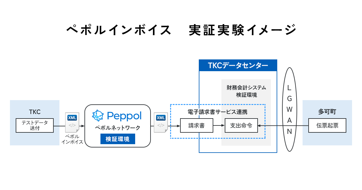 自治体におけるペポルインボイス活用の実証実験報告