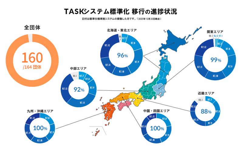 自治体の標準仕様対応システム、約1年間で160団体の移行を完了