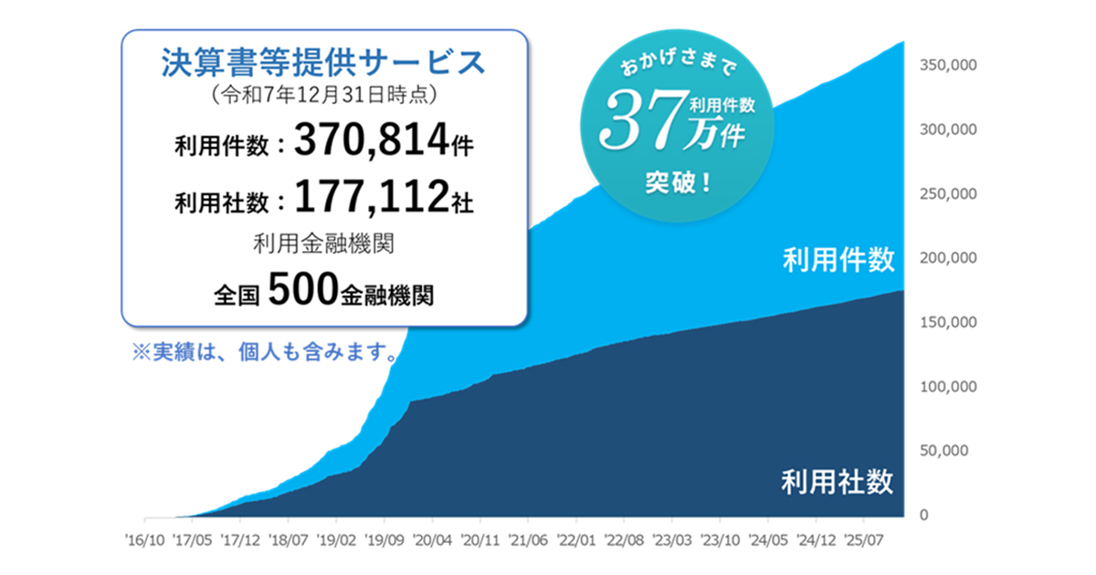 決算書や試算表をデジタルデータで金融機関に提供する「TKC