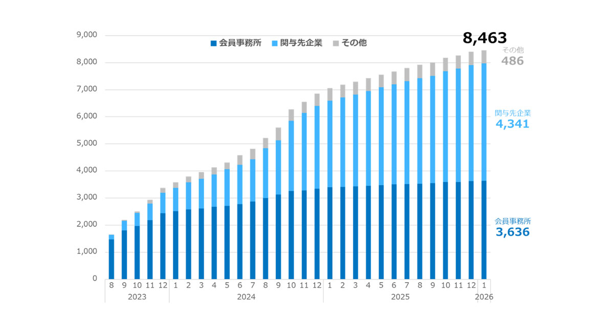 TKCと独DATEV社は、請求書の送受信をPeppolで実施しています―ペポルインボイスによるクロスボーダー取引のデジタル化の幕開け―