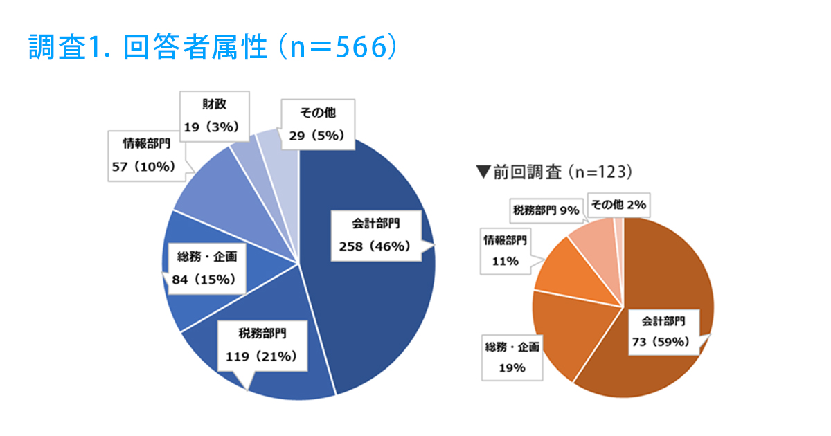 自治体向けアンケート調査：「公金納付デジタル化」対応状況、8割超が後期高齢・介護から準備進む