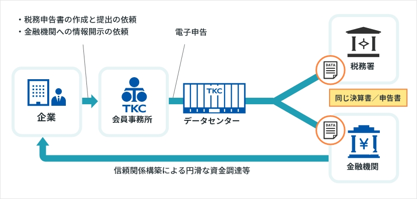 TKCなら解決できます TKCモニタリング情報サービス