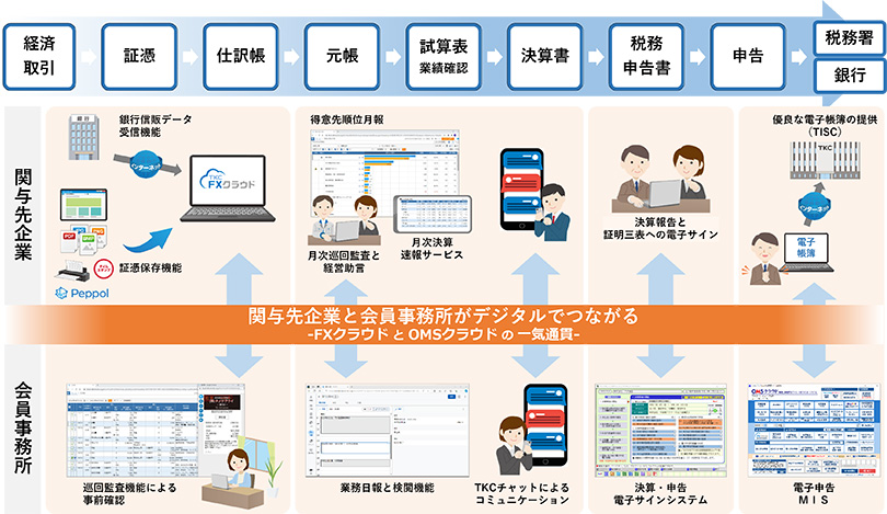 TKCなら解決できます オフィスマネジメントシステム(OMS)