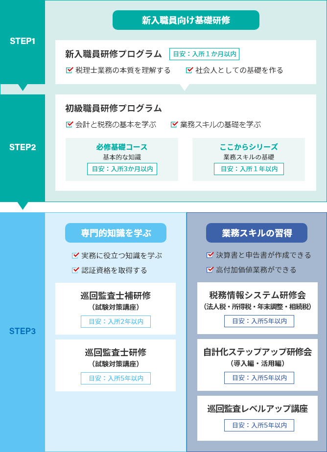 職員研修プログラム