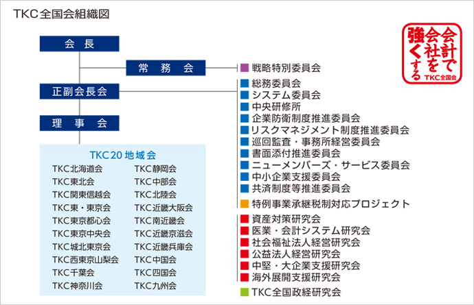 会計事務所の経営ノウハウを教わりたい 税理士 会計士の皆様へ Tkcグループ 会計事務所の経営ノウハウを教わりたい 税理士 会計士の皆様へ Tkcグループ