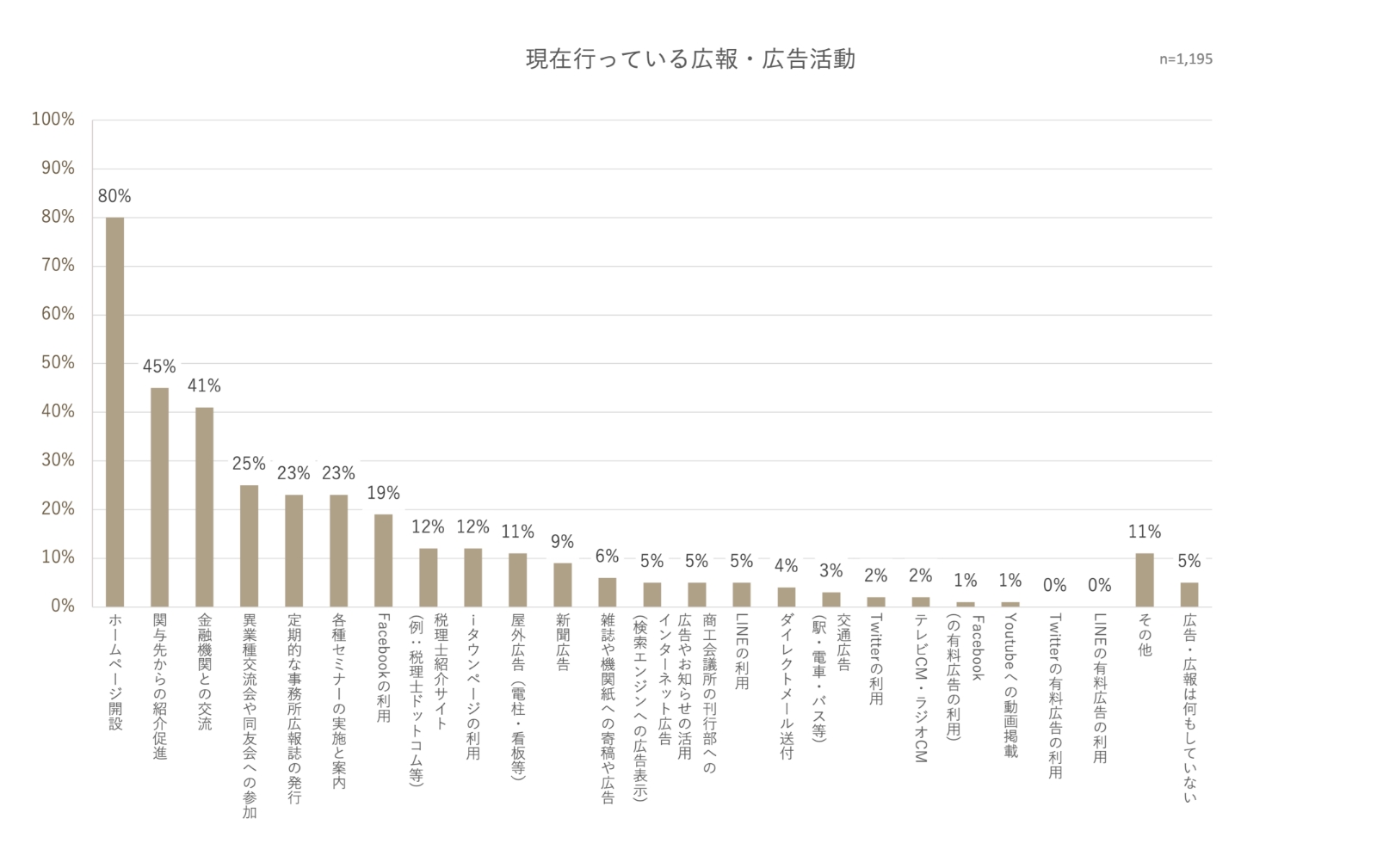 広報・広告活動と広告費