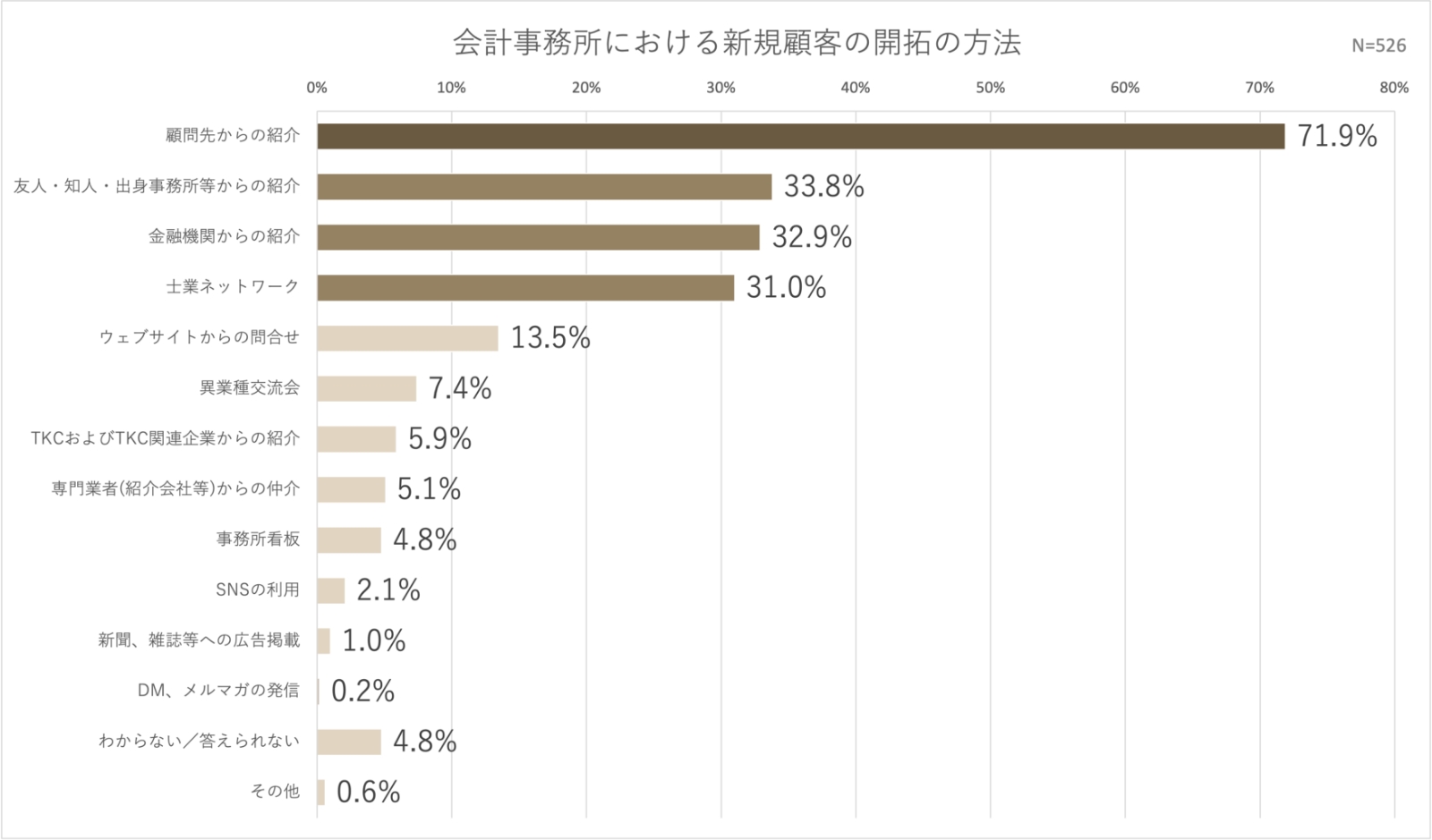 会計事務所における新規顧客の開拓の方法
