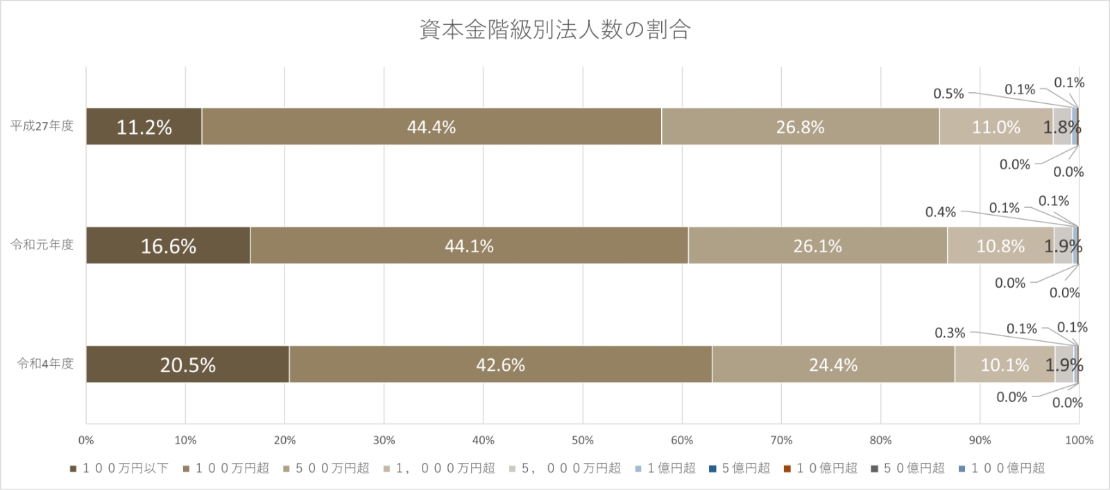 資本金階級別法人数の割合