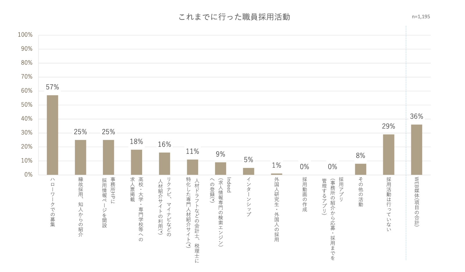 これまでに行った職員採用活動を教えてください。