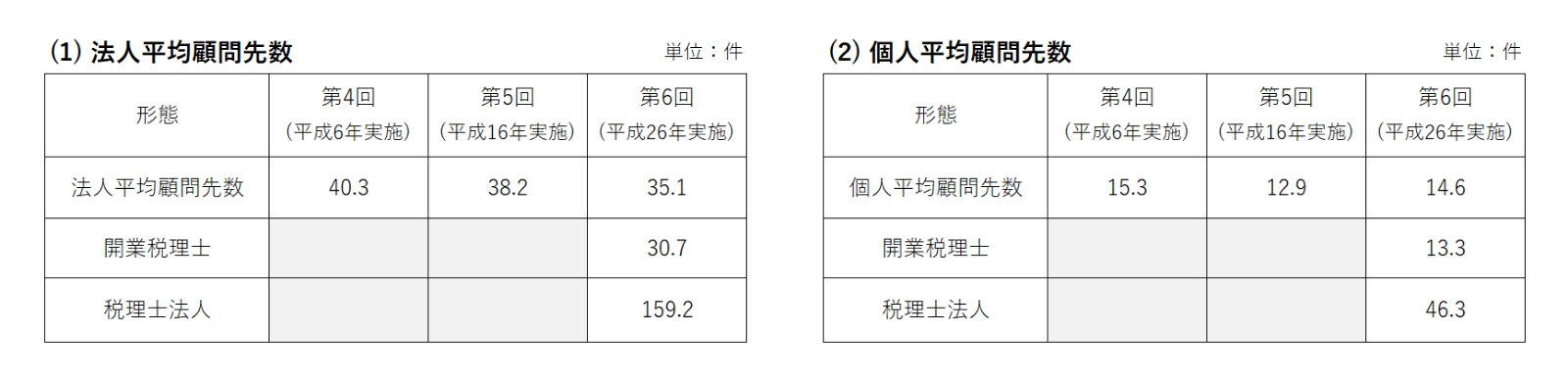 税理士事務所の収益