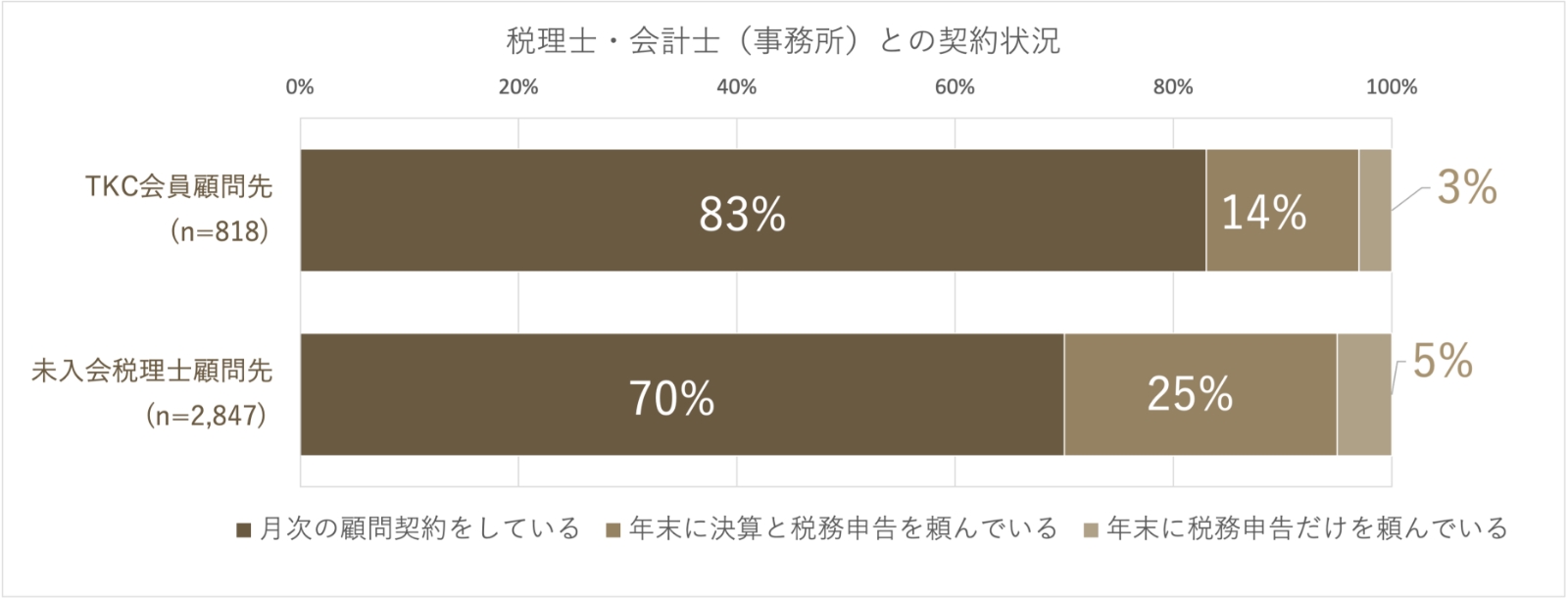 顧問契約の状況と満足度