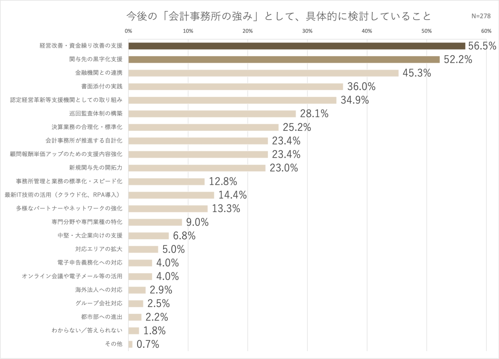 これからの会計事務所の強み