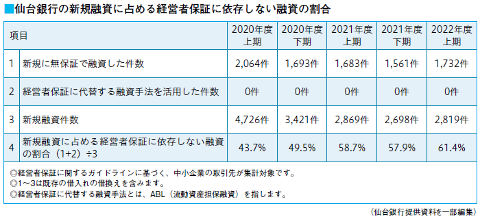 仙台銀行の新規融資に占める経営者保証に依存しない融資の割合