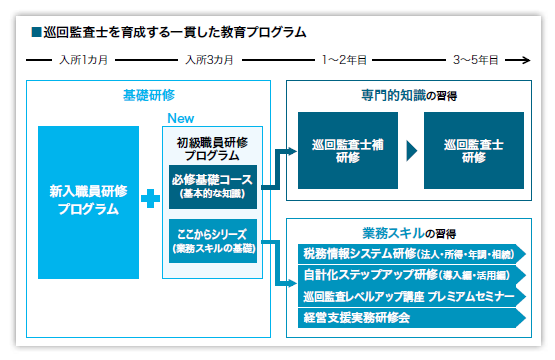 巡回監査士を育成する一貫した教育プログラム