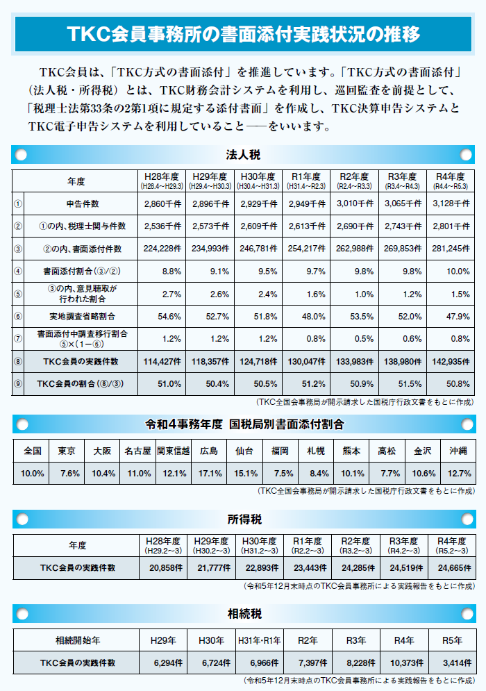 TKC会員事務所の書面添付実践状況の推移