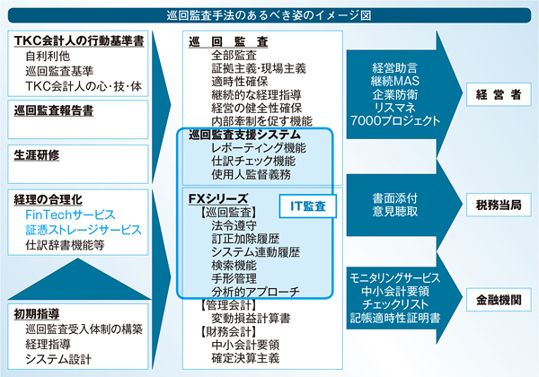 巡回監査手法のあるべき姿のイメージ図