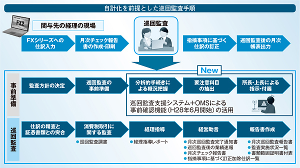 自計化を前提とした巡回監査手順