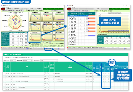 OMSの目標管理KPI画面
