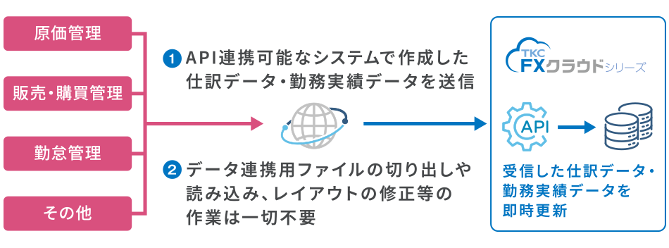 FXクラウドシリーズAPIとは