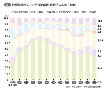 図1：投資時期別の中小企業の会が気現地法人