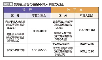 図表1：受取配当等の益金不算入制度の改正