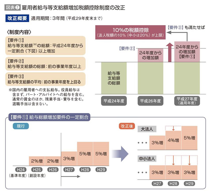 図表2：雇用者給与等支給額増加税額控除制度の改正