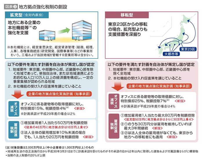 図表3:地方拠点強化税制の創設