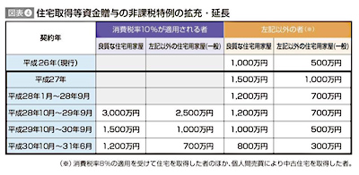 図表4：住宅取得等資金贈与の非課税特例の拡充・延長