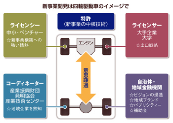 新事業開発は四輪駆動車のイメージで