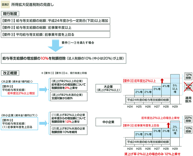 図表2