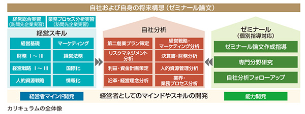 中小企業大学校東京校