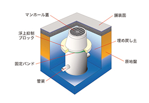 マンホールの浮上を抑制する「ハットリング工法」