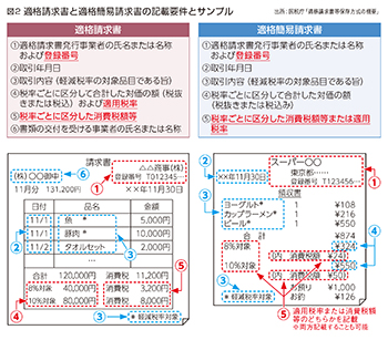 図2 適格請求書と適格簡易請求書の記載要件とサンプル