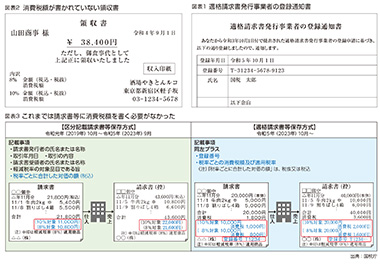 図表1、図表2、図表3