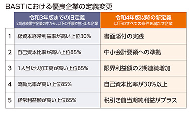 BASTにおける優良企業の定義変更