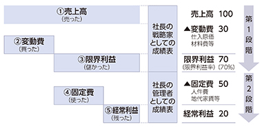 “変動損益計算書”の確認が優良企業への第一歩