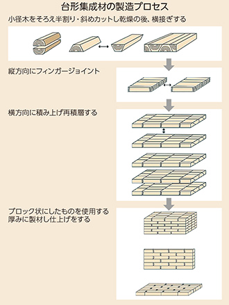 台形集成材の製造プロセス